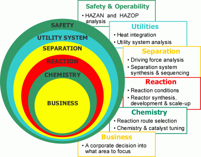 The multi-layered nature of Process Development