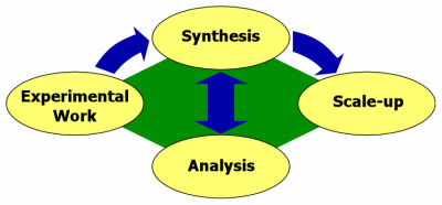 Synthesis, Analysis, Scape-up, and Experimental Work