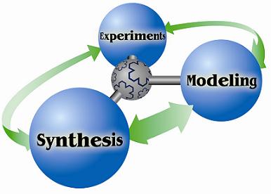 Triangle of synthesis, experiments, and modeling